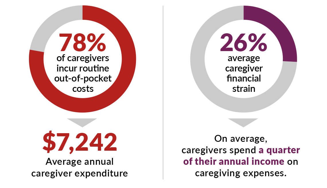 How do health care costs impact household finances and access to