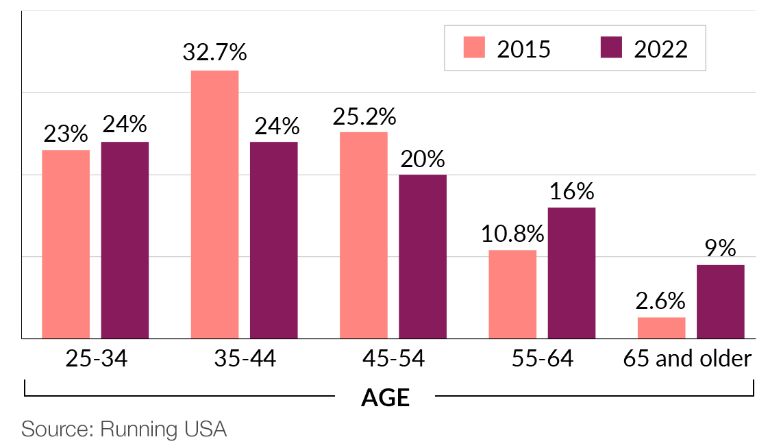 Average 10K time by age and sex