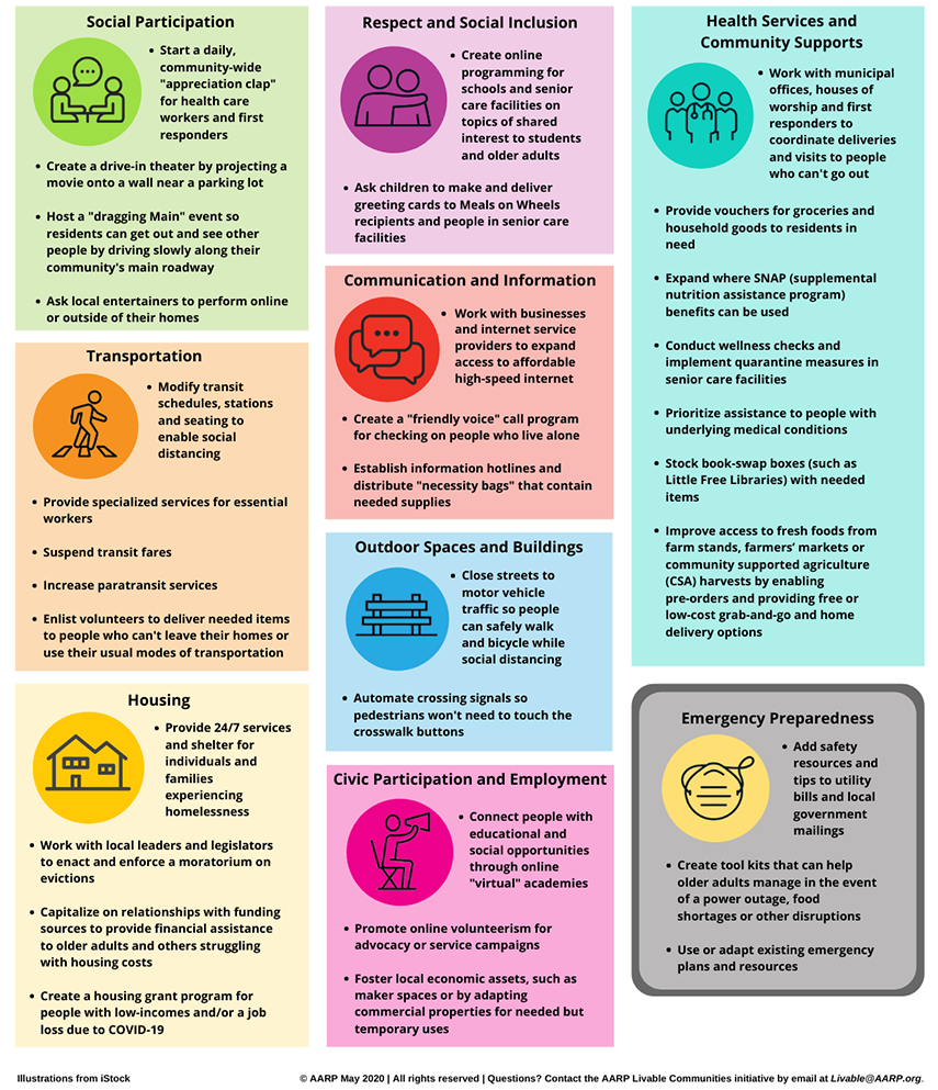 Livability Domains and Community Responses to COVID-19