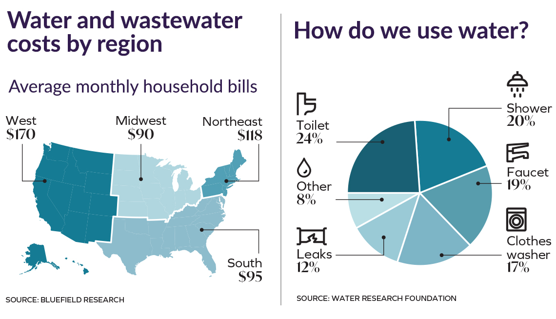 Rising Water Utility Bills Expected to Go Higher