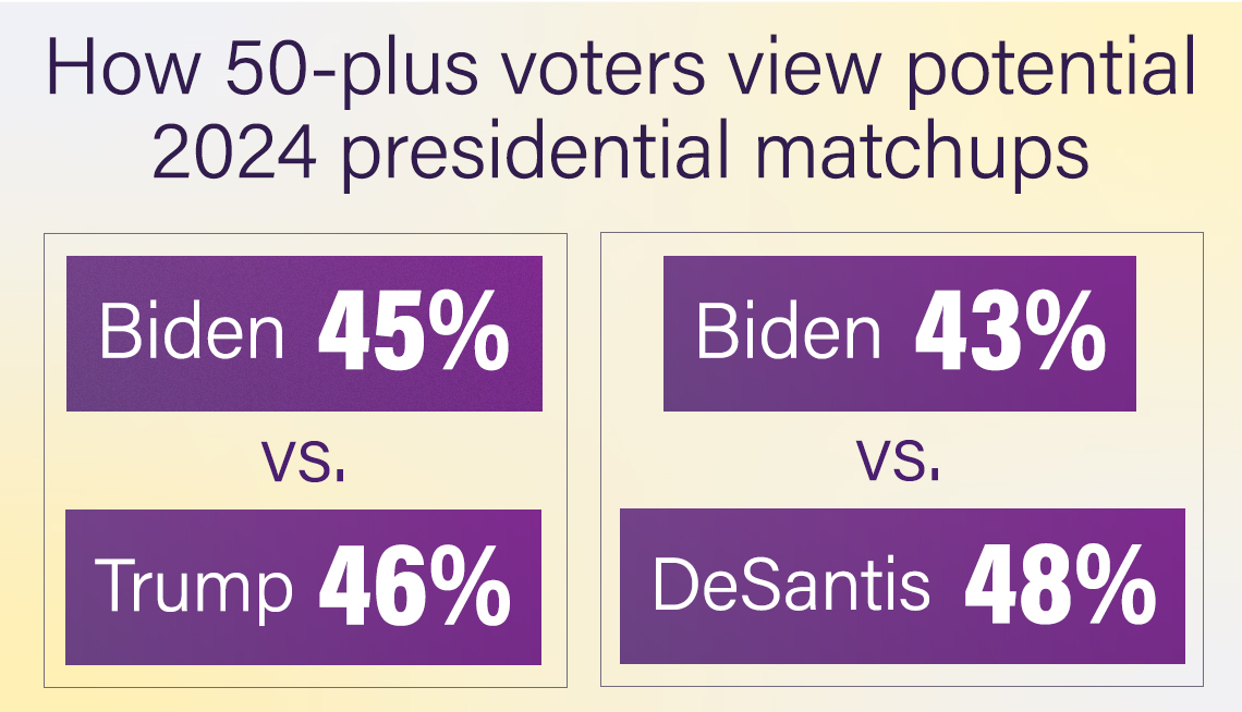 https://www.aarp.org/content/dam/aarp/politics/government-and-elections/2023/07/1140-2023-presidential-polls.jpg